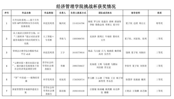 经济管理学院学子在第十五届“挑战杯”甘肃省大学生课外学术科技作品竞赛中斩获佳绩