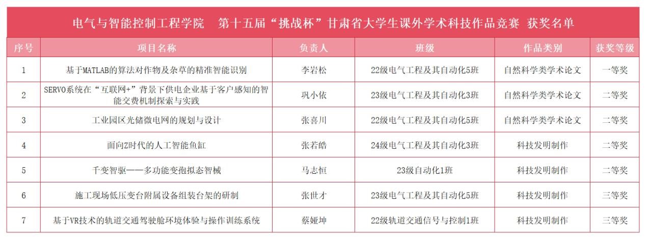 我院在第十五届“挑战杯”甘肃省大学生课外学术科技作品竞赛中喜获佳绩